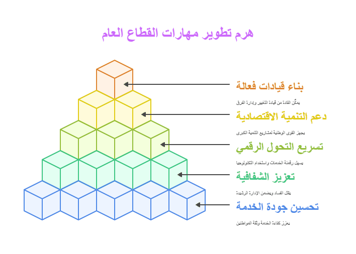 تطوير مهارات موظفي القطاع العام: تحديات وفرص في ضوء رؤية السعودية 2030